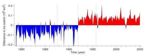 Has Antarctic sea ice expansion been overestimated?