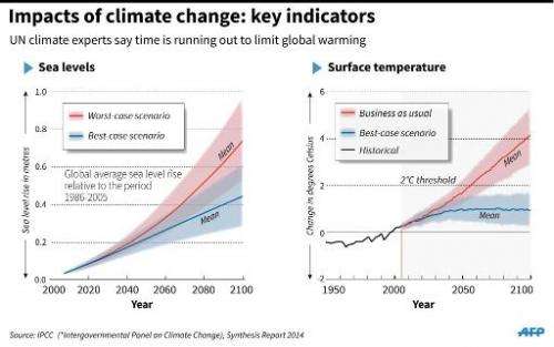 Impacts of climate change