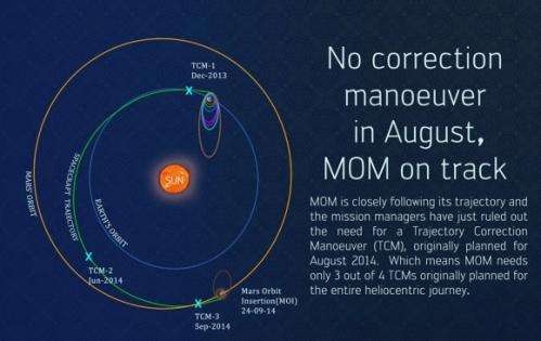 India’s maiden Mars mission one month out from red planet arrival