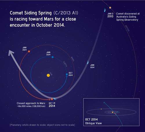 Interesting prospects for Comet A1 Siding Spring versus the Martian atmosphere