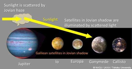 Jupiter's moons remain slightly illuminated, even in eclipse