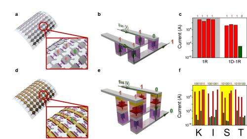 KIST develops bendable orgarnic carbon nano compound 64bit memory