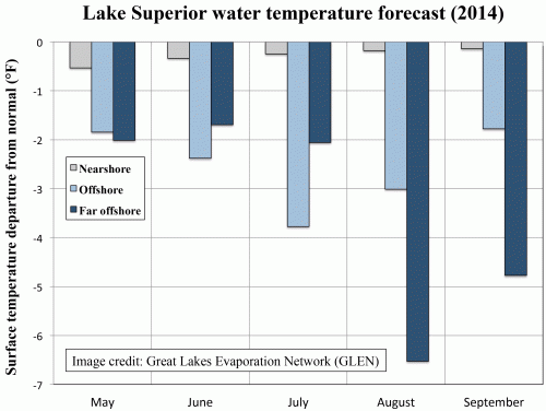 Lake Superior may see coldest surface water since 1979