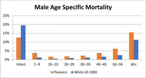 Mormon pioneer mortality rate calculated at 3.5 percent