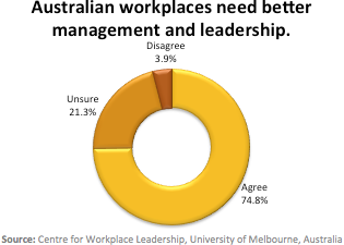 Most Australian workers lack faith in their boss