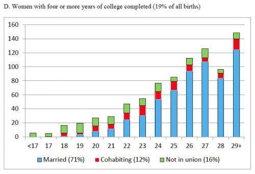 Most millennial moms who skip college also skip marriage