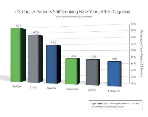 Nearly 10 percent of patients with cancer still smoke