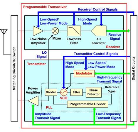 New wireless transceiver technology for medical devices