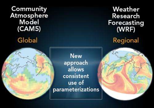 Promising new approach allows global and regional climate models to share process information