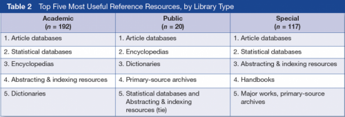 References resources find their place among open access and Google, study finds