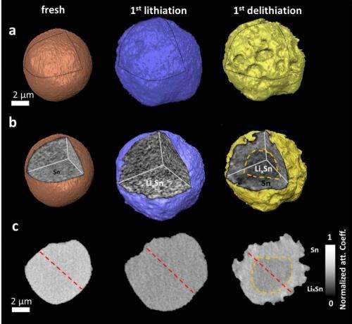 Scientists track 3D nanoscale changes in rechargeable battery material during operation