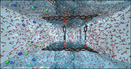 Simulations point to graphene oxide frameworks potential in water purification