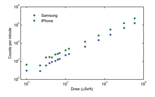 Smartphone radiation detector app tests positive