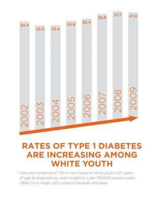 Study finds significant increase in type 1 diabetes rates among non-Hispanic white youth
