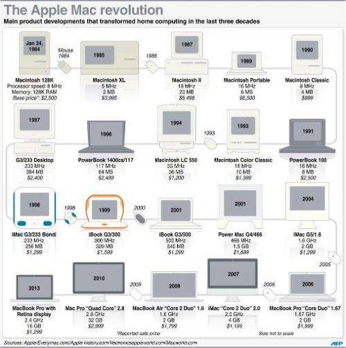 The Apple Mac revolution