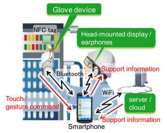 Touch- and gesture-based input to support field work