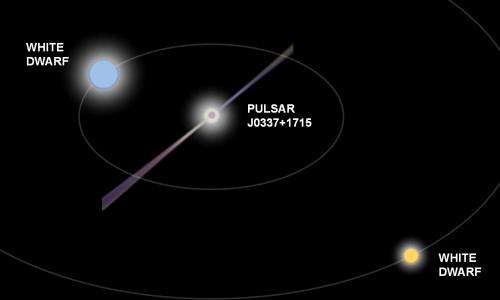 Triple millisecond pulsar laboratory challenges theory