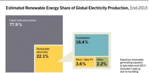 With developing world's policy support, global renewable energy generation capacity jumps to record