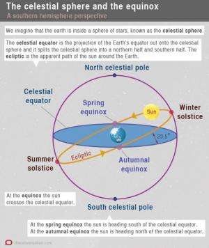 Explainer: what makes the spring equinox?
