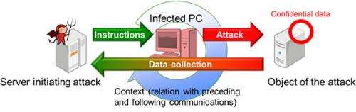 Fujitsu develops technology to quickly detect latent malware activity in internal networks