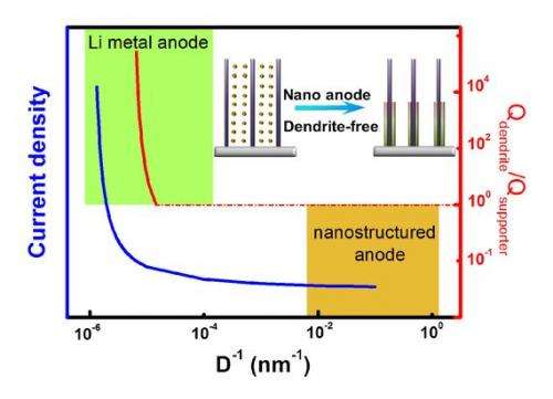 Nanostructure enlightening dendrite-free metal anode
