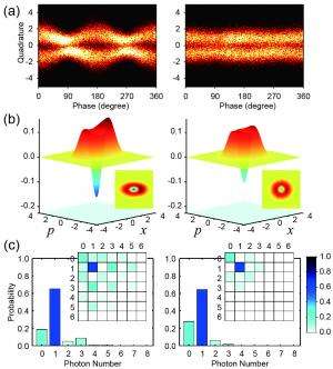 Experimental quantum states for the conversion from wave to particle