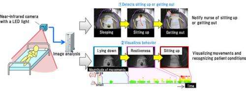 Fujitsu develops technology to recognize patient status using a camera
