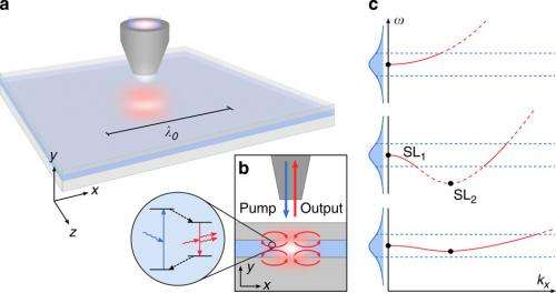 Researchers design plasmonic cavity-free nanolaser