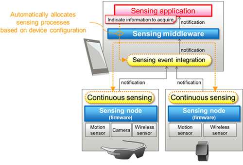 Fujitsu laboratories develops sensing middleware to simplify development of low-power sensing applications