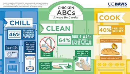 Study reveals Americans often undercook chicken, rarely wash hands