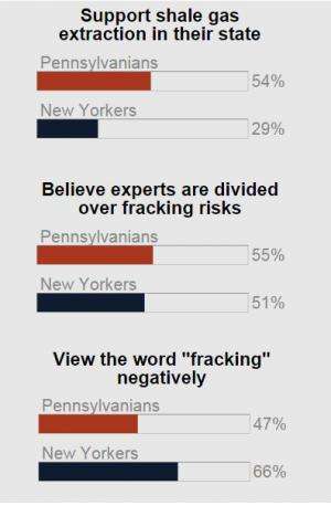 Pennsylvanians less likely than New Yorkers to view fracking negatively