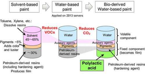 Fujitsu laboratories develops industry's first bio-derived, water-based paint