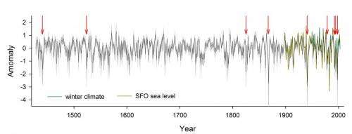 Changes in coastal upwelling linked to variability in marine ecosystem off California
