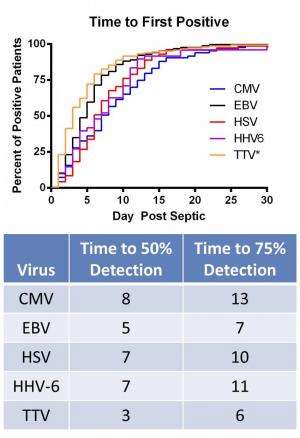Dormant viruses re-emerge in patients with lingering sepsis