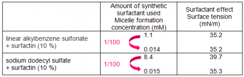 Drastic reduction in the use of synthetic surfactants with power from microorganisms