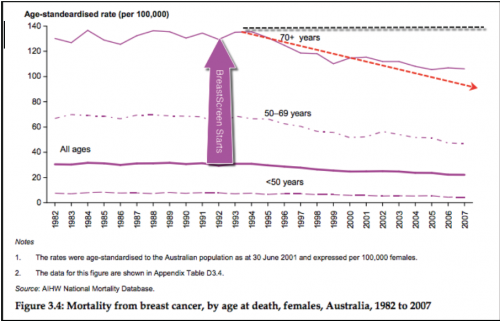 Effective treatment for DCIS is vital for continued reduction in Australia’s breast cancer mortality rate