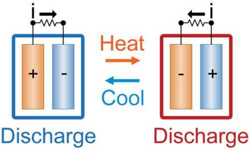 Electrochemical cell converts waste heat into electricity