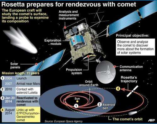 Graphic on the European probe Rosetta and its mission