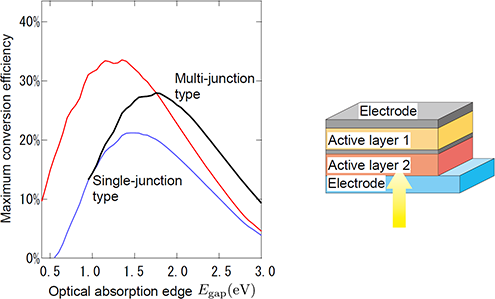 Guides for increasing the efficiency of organic solar cells