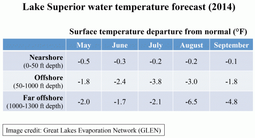 Lake Superior may see coldest surface water since 1979