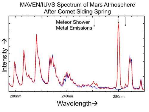 Mars spacecraft reveal comet flyby effects on Martian atmosphere
