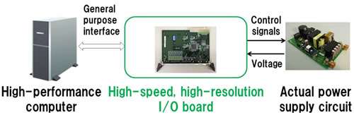 Model-based highly efficient and highly reliable development process for digital controlled power supply units
