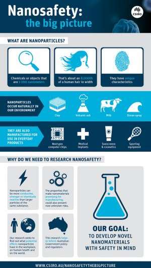 Nanoparticles and nanosafety: The big picture