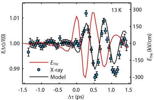 Observed live with x-ray laser: electricity controls magnetism