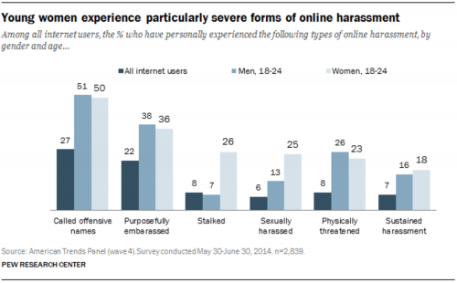 Online abuse affects men and women differently – and this is key to tackling trolls