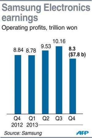 Samsung Electronics earnings