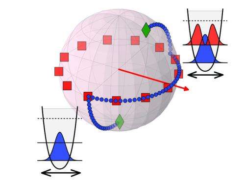 Shaken, not stirred: Control over complex systems consisting of many quantum particles