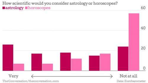 Some people think astrology is a science – here's why