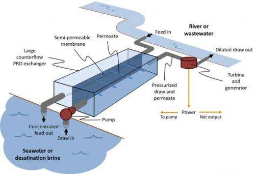 Study investigates power generation from the meeting of river water and seawater.