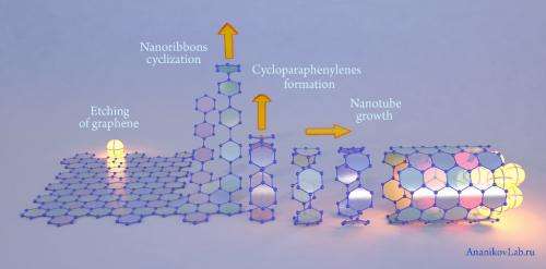 Transformations on carbon surfaces under the influence of metal nanoparticles and microwaves